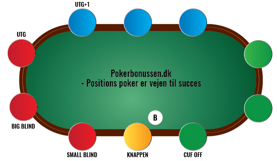 Poker positions Skema - Pokerbonussen.dk